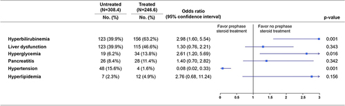 Figure 4 Odds Ratios for Adverse Events of Special Interest Associated with Prephase Steroid Treatment Before Remission Induction Chemotherapy.