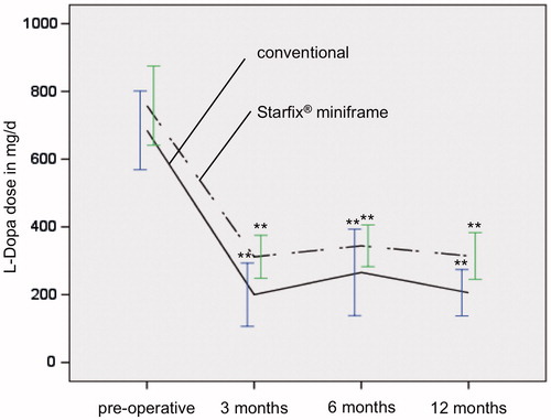 Figure 2. Pre- and postoperative UPDRS in both groups, depending on time course (preoperative, 3, 6 and 12 months after STN-DBS; p ≤ 0.01**; p ≤ 0.05*). Improvement of motor functionality is comparable in conventional stereotactic group (group I) and Starfix® miniframe group (group II).