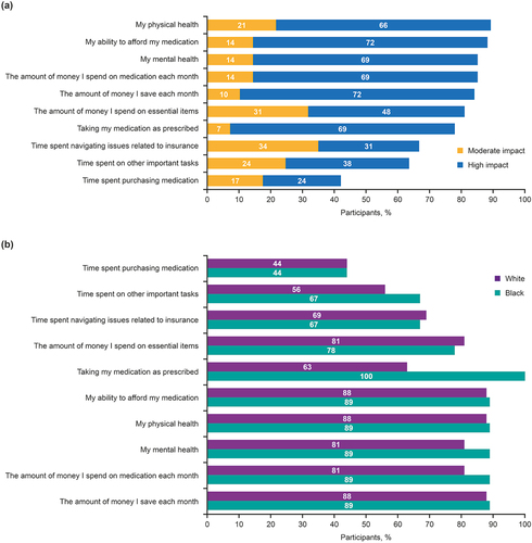 Figure 3. Focus group participant responses of medium impact or high impact to a question regarding loss of, or limits to, copay cards from (a) all focus group participants (N=29) according to medium or high impact responses; and (b) the subgroup of participants who were Black (n=8) or White (n=15), including combined responses of both medium and high impact for each subgroup. The question asked was: “If copay assistance were limited/not available, how would it impact these factors?” Patients selected whether copay card utilization had no, low, medium, or high impact on each factor. Focus group participant responses of medium impact or high impact to the question: “If copay assistance were limited/not available, how would it impact these factors?” Patients selected whether copay assistance had no, low, medium, or high impact on each factor. (a) All patients (N=29) according to medium or high impact responses; (b) subgroup of patients who were Black (n=8) or White (n=15), including combined responses of both medium and high impact for each subgroup. Other important tasks listed in the survey question were work-related and family-related; examples of essential items listed in the survey were mortgage, rent, groceries and gasoline.