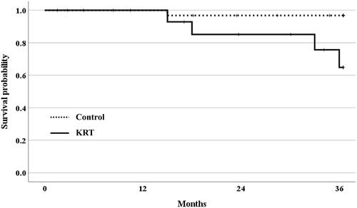 Figure 3. Kaplan–Meier curves for post-LVAD ESKD during the follow-up period after LVAD implantation. Kaplan–Meier curves showed a significant difference in the cumulative prevalence of post-LVAD ESKD between the control and KRT groups (log rank p = 0.008).