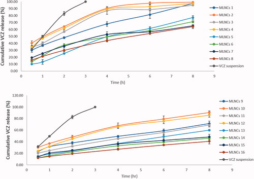 Figure 2. Release profiles of VCZ from the prepared MLNCs and VCZ aqueous suspension in acetate buffer (pH 4, simulating vaginal pH) containing 0.5% Tween® 80 at 37 ± 0.5 °C.