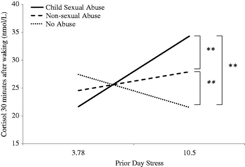 Figure 2. Associations between prior-day stress and cortisol 30 min after waking by maternal child abuse group. Brackets indicate results from post hoc paired group comparisons of child abuse groups. Hierarchical linear models controlled for time of sampling, gestational age at assessment, maternal income and gravida. **p < 0.01.