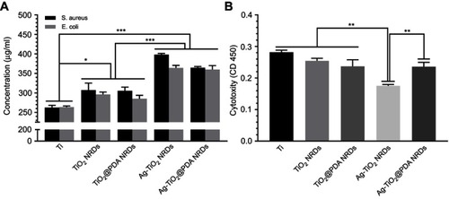 Figure 5 Protein leakage analysis and cytotoxicity evaluation in vitro. (A) Concentration of leaked protein in the supernatant of various groups; (B) cytotoxicity level of various surfaces by CCK-8 test. The error bars indicate means ± standared deviations: *p<0.05, ** p<0.01, and ***p<0.001.