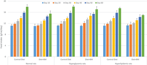 Figure 2. Impact of dietary supplementation of bitter melon on feed intake of rats.