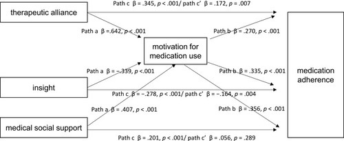 Figure 2 Mediating effects of motivation for medication use on disease management related factors and medication adherence.