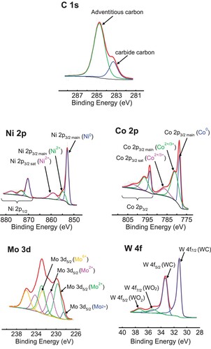 Figure 3. High-resolution XPS spectra of C 1s, Ni 2p and Co 2p, Mo 3d and W 4f.