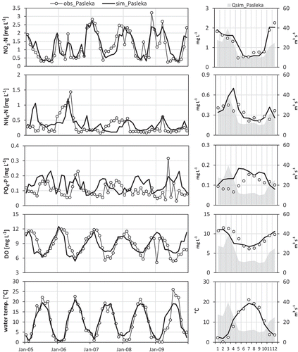Fig. 4 Observed (obs) and simulated (sim) water quality variables for the Pasleka River (gauge Nowa Pasleka): monthly averages (left) and long-term average seasonal dynamics (right) of nitrate nitrogen (NO3-N), ammonium nitrogen (NH4-N), phosphate phosphorus (PO4-P), and dissolved oxygen (DO) concentrations, as well as water temperature for the period 2005–2009; the long-term average seasonal nutrient dynamics could be also compared with the SWIM simulated average monthly discharge (Qsim) at the same gauge.