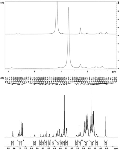 Figure 3. 1H NMR spectrum of: (A) Fullerenol with deuterium exchange and (B) C60-OH-APA-DTX conjugate.