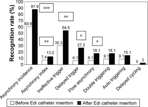 Figure 2 Asynchrony recognition rate before and after Edi catheter insertion.