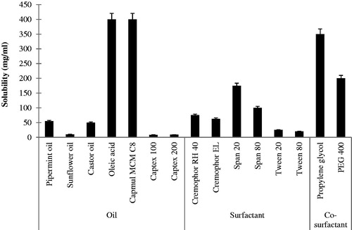 Figure 1. The solubility of LPV in various excipients (mean ± SD, n = 3).