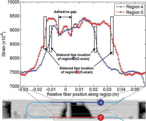 Figure 6. Strain distribution for regions 4 and 5 of the optical fiber after fatigue test and correlation with an image of C-scan inspection.