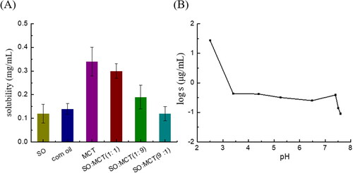 Figure 1. Solubility in oil (A) and apparent solubility in PBS (B) of APT (n = 3).