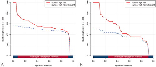 Figure 8. Clinical impact curves of the multilayer perceptron model in the training (A) and test cohorts (B). The y-axis measures the number of individuals at high risk, and the x-axis measures the risk threshold. The red curve shows how many out of 1000 patients the prediction model classifies as positive (high-risk) at each probability threshold. In contrast, the blue curve shows the number of true positives at each probability threshold.