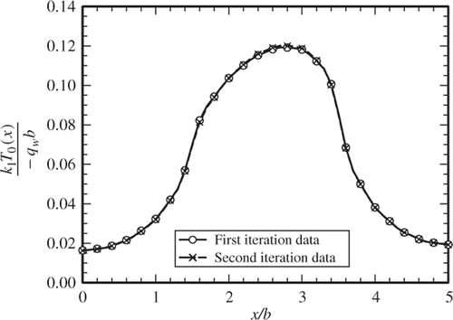 Figure 3. A comparison of computed values from first and second iterations.