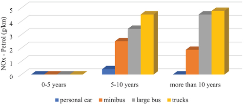 Figure 5. Effects of vehicle age on NOx-emissions in petrol engine.