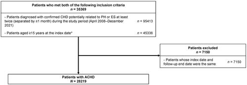 Figure 1. Patient flow. *Index date: the date of the first confirmed diagnosis of CHD after 15 years of age. Abbreviations. ACHD, adult congenital heart disease; CHD, congenital heart disease; ES, Eisenmenger’s syndrome; PH, pulmonary hypertension.