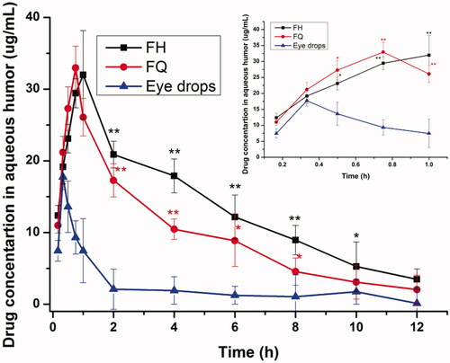 Figure 5. PN concentration in rabbits’ aqueous humor at different time points after administration of LC gels and a commercial PN eye drops (all outcomes are reported as mean ± SD of n = 3). *p<.05, statistically significant compared with eye drops. **p<.01, compared with eye drops.