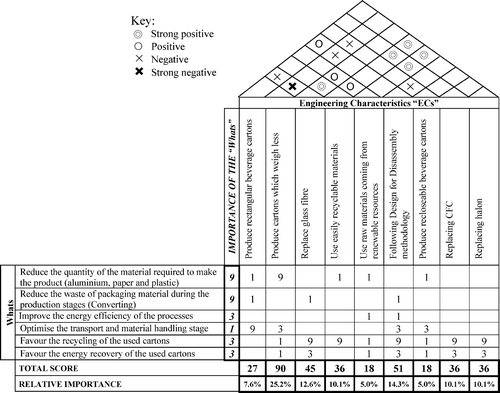 Figure 4 1° matrix, level 0.