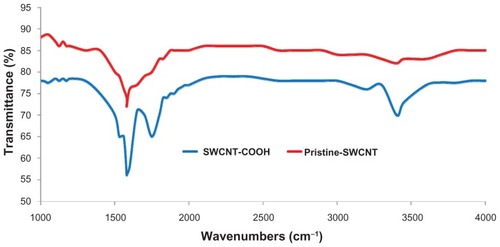 Figure 4 Fourier transform infrared spectroscopy analysis of SWCNTs. Before (red) and after (blue) functionalization. Following functionalization, peaks observed at 1750 cm−1 and 3450 cm−1 indicate that −COOH groups had been successfully grafted onto the surface of the SWCNTs.Abbreviation: SWCNT, single-walled carbon nanotube.