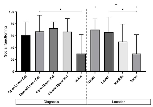 Figure 2 SF-36 social function comparisons based on diagnosis and location of injury. *Indicates©significant with p-value <0.05 between groups compared. In the graphic above, can be inferred that the group of diagnosis and location of spinal cord injury has the lowest social function.
