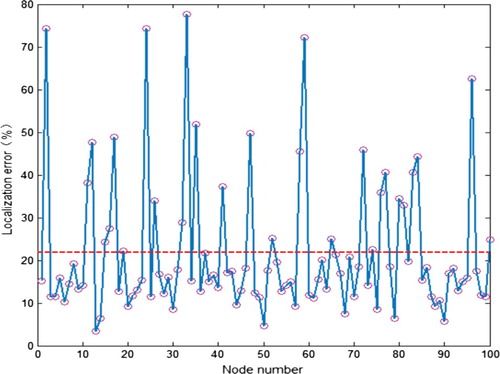 Figure 9. Localization errors with the unoptimized parameters.