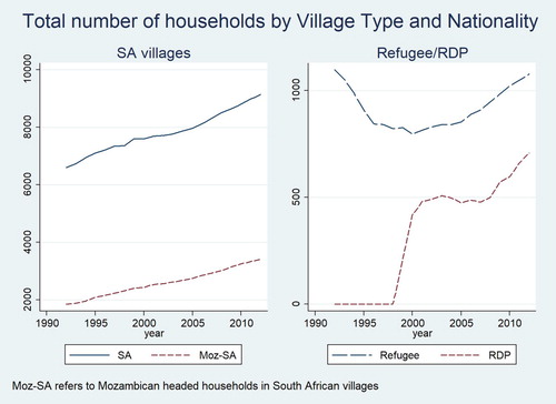 Figure 3. Aggregate household numbers by subpopulation type in Agincourt.