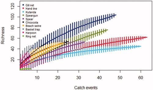 Figure 6. Species accumulation curves from catch events (numbers of fishing trips) for each gear.