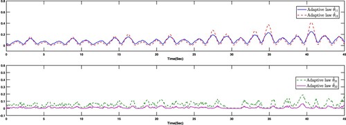 Figure 3. Adaptive laws θ^ij, i, j = 1, 2 in Example 5.1