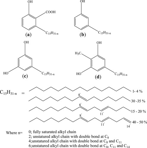 Figure 2. Chemical composition of CNSL: (a) anacardic acid, (b) cardanol, (c) cardol and (d) 2-methylcardol (Citation23, Citation24).