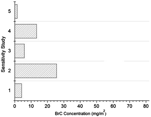 Figure 5. Sensitivity study on 10 December 2011.