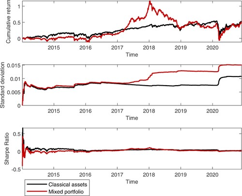 Figure 12. Cumulative average returns, volatility and Sharpe Ratio for classical assets portfolio and the mixed portfolio. Display full sizeVaR_Cryptos