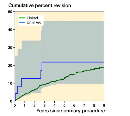 Figure 5. Cumulative percentage revision of primary total elbow replacement (all diagnoses). HR adjusted for age and sex for unlinked versus linked, 0–6 months: HR (CI) = 3.7 (0.9–15) and > 6 months: HR (CI) = 0.8 (0.2–2.4).