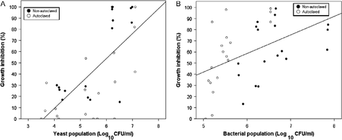 Figure 5 Relationship of (A) yeast population of all aerated compost teas (ACTs) and (B) bacterial population all nonaerated compost teas (NCTs) on mycelial growth inhibition of P. ultimum.