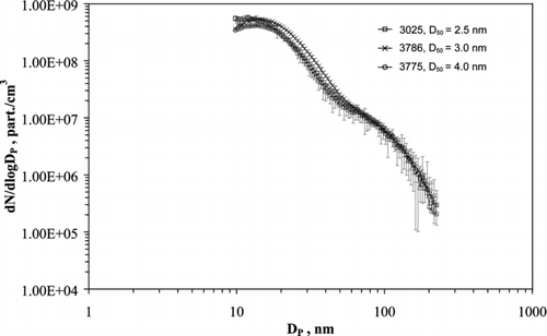 FIG. 6 Size distributions of LSD fueled combustion aerosol, SMPS comprised of a long-DMA and each of 3 ultrafine CPCs, 95% CI, n = 5.