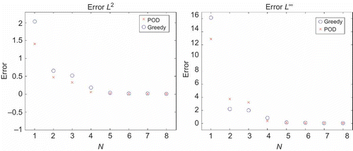 Figure 6. Greedy and POD performance comparison. (a) . (b) .