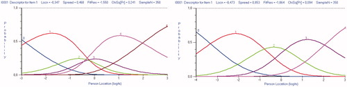 Figure 1. The MDI category probability curves for item 1 ‘feeling sad’ displaying disordered six-point response categories and corrected five-point response categories.