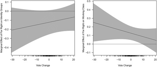 Figure 3. Predicted change in party priorities as a function of far right growth and mainstream vote change.Note: Average marginal effects based on regression results shown in Appendix Table A4.