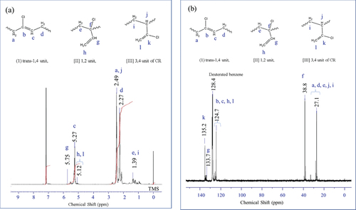 Figure 1. The NMR spectra of CR. (a) 1H NMR, (b) 13C NMR.