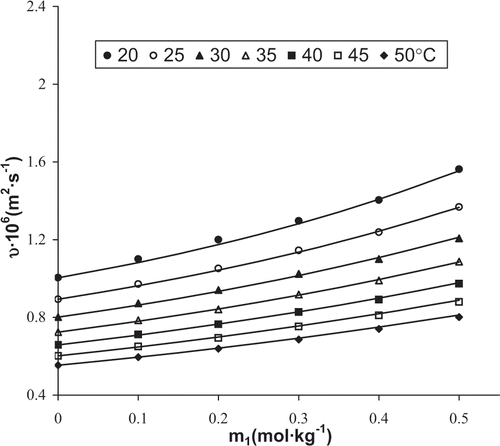 Figure 1 Experimental and calculated values [EquationEqs. (1), Equation(2), and Equation(6)] of kinematic viscosity of lactose aqueous solutions at several temperatures and concentrations.