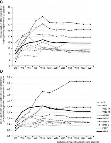 Figure 3 Relative (percent) change from baseline in ASR-9 composite score and individual components for (A) Nabiximols (Cohort A); (B) Dronabinol (Cohort B); (C) Difference between cohorts A-B in improvement from baseline; (D) Effect size (Cohen’s d) of between-cohort differences A-B in improvement from baseline.