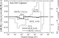 Figure 12. Effect on sodium void reactivity caused by the difference in the capture cross-section of Am-241.