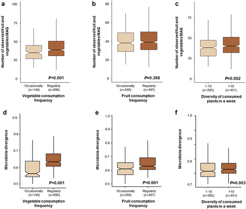 Figure 4. Impact of vegetable consumption frequency, fruit consumption frequency, and diversity of consumed plants in a week on the number of observed fruit and vegetable associated bacteria and overall heterogeneity in fruit and vegetable bacterial community composition. The box plots show the observed fruit and vegetable associated MAGs in the gut (a-c). The additional plots show the overall heterogenicity in fruit and vegetable associated MAG composition in the gut (d-f).