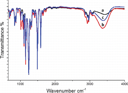 FIGURE 6 ATR-FTIR spectra of a) pristine reference membrane, b) membrane exposed to process water and c) membrane exposed to MF permeate.