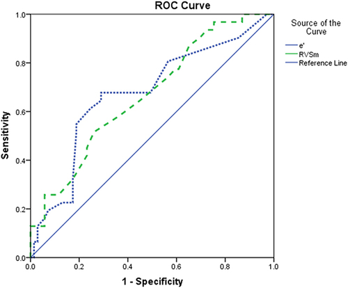 Figure 3 ROC curve analysis of ultrasound-related indicators for predicting the prognosis of patients with sepsis.