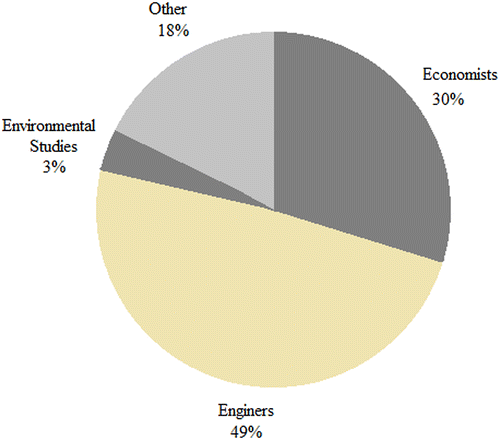 Figure 2 Educational level of respondents.