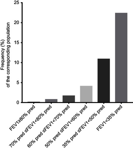 Figure 3 Frequency distribution of subjects in each group whose post-bronchodilator responses become positive with ∆FVC response in various subgroups stratified by level of lung function impairment.