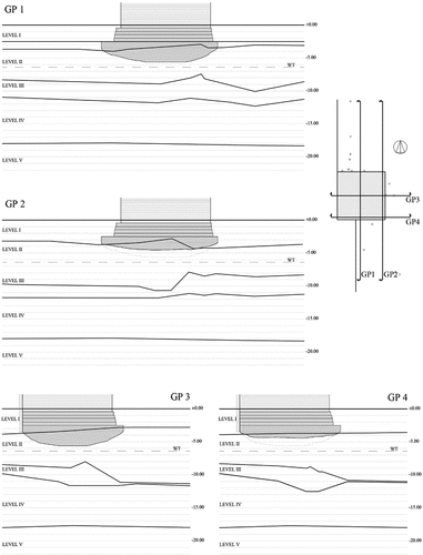 Figure 6. Geotechnical profiles (GP) under the tower. Dimensions in metres.