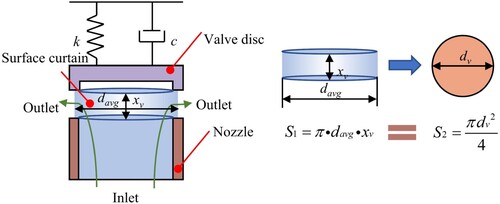 Figure 2. The schematic of the calculation of the characteristic length. When the valve is open at position xv, the space between the valve disc and the nozzle forms a ring-shaped region through which the fluid flows, represented by the transparent blue section. This annular region can be considered as a circular area with a characteristic diameter dv, which serves as the characteristic length for further analysis.