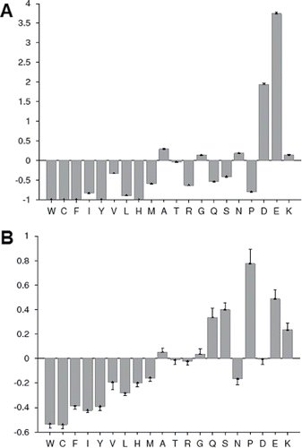 Figure 2. Compositional profiling of an illustrative IDP, human prothymosin α (UniProt ID: P06454, A) in comparison with the compositional profile of typical ordered proteins. The compositional profile of typical intrinsically disordered proteins from the DisProt database is shown for comparison (B).