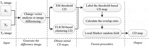 Figure 1. Flowchart of the designed framework